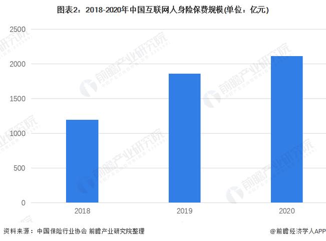 2022年中国互联网保险行业发展现状及市场规模分析 互联网非车险成为增长新引擎
