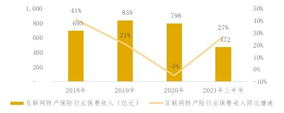 互联网财险上半年强势反弹 增长27%背后的非车险驱动力