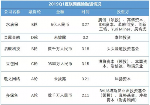 2019年互联网保险的三驾马车 支付宝、微保、水滴保