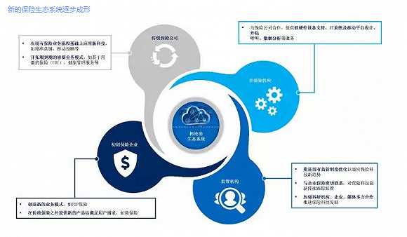 保险科技 互联网保险的下一个竞争前沿