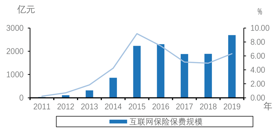互联网保险发展现状与治理策略