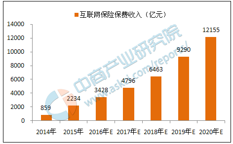 2017年中国互联网保险行业市场前景分析 互联网+浪潮下的保险业变革